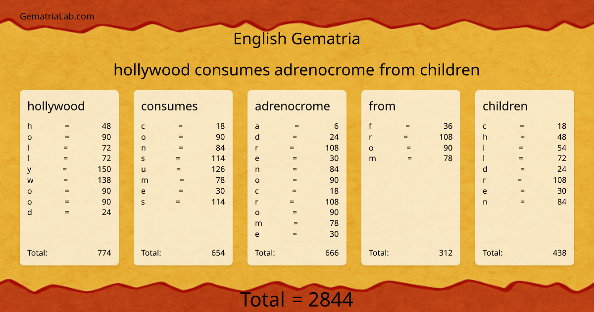 hollywood consumes adrenocrome from children in english Gematria